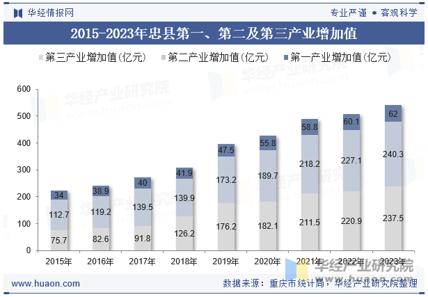 2015-2023年忠县第一、第二及第三产业增加值