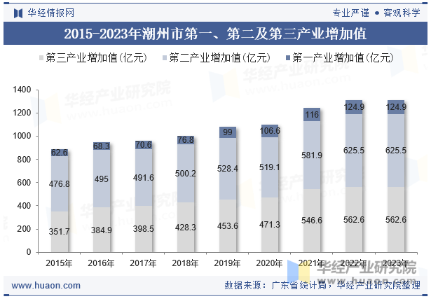 2015-2023年潮州市第一、第二及第三产业增加值