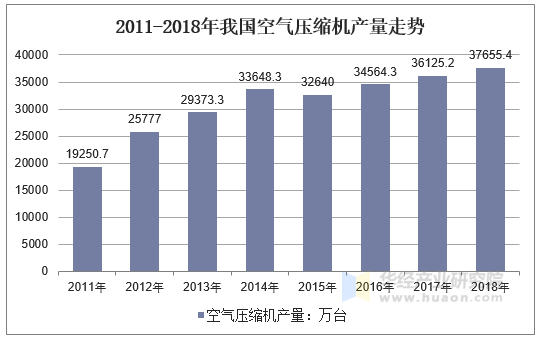 2011-2018年我国空气压缩机产量走势