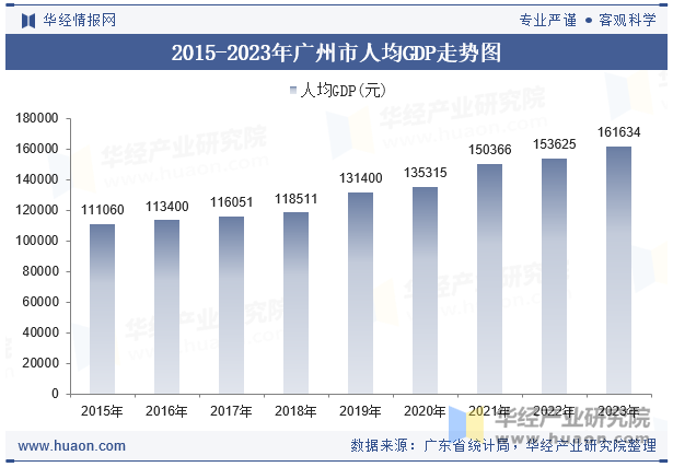 2015-2023年广州市人均GDP走势图