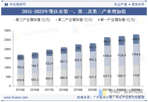 2015-2023年肇庆市第一、第二及第三产业增加值