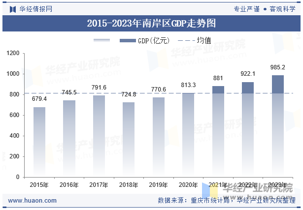 2015-2023年南岸区GDP走势图