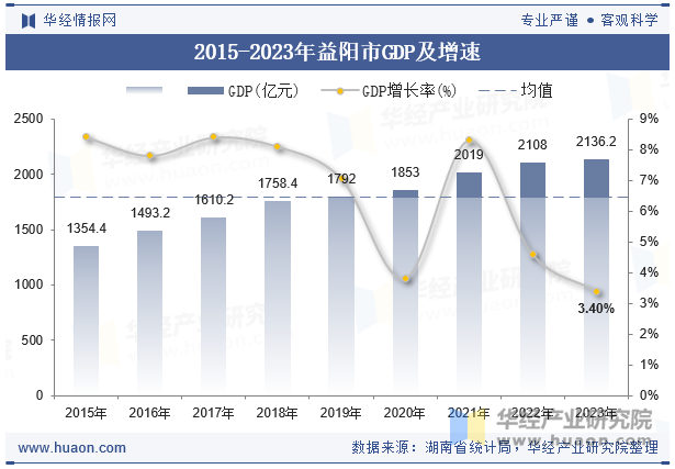 2015-2023年益阳市GDP及增速