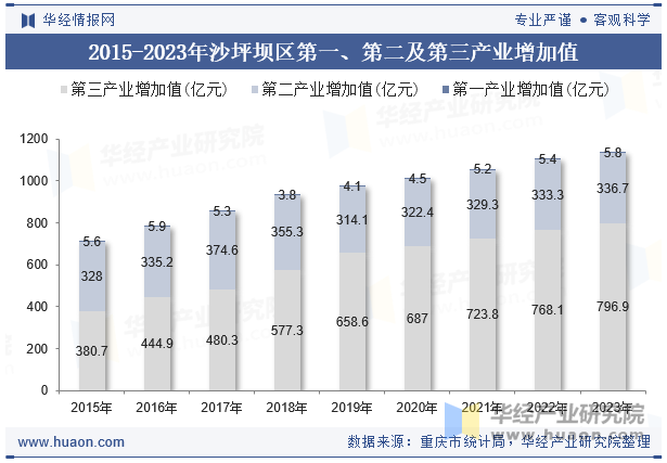 2015-2023年沙坪坝区第一、第二及第三产业增加值