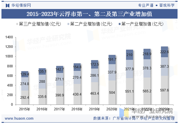 2015-2023年云浮市第一、第二及第三产业增加值