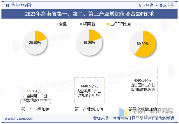 2023年海南省第一、第二、第三产业增加值及占GDP比重