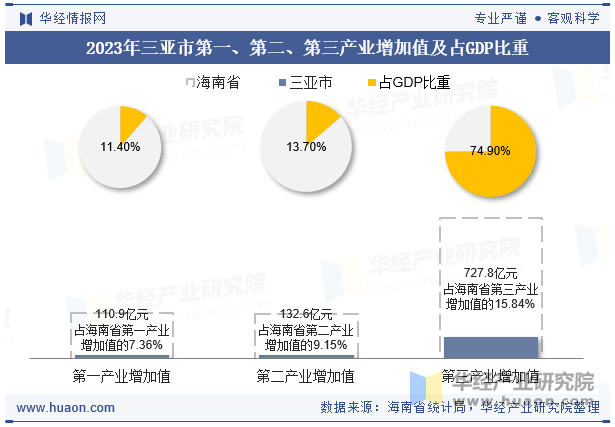 2023年三亚市第一、第二、第三产业增加值及占GDP比重