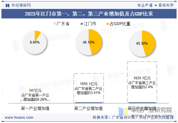 2023年江门市第一、第二、第三产业增加值及占GDP比重