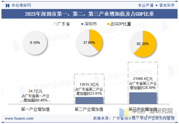 2023年深圳市第一、第二、第三产业增加值及占GDP比重