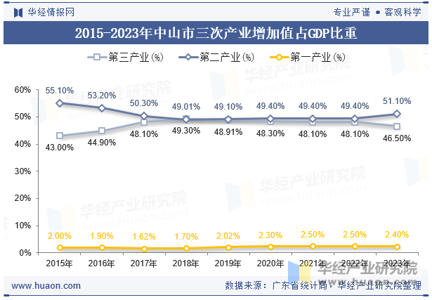 2015-2023年中山市三次产业增加值占GDP比重