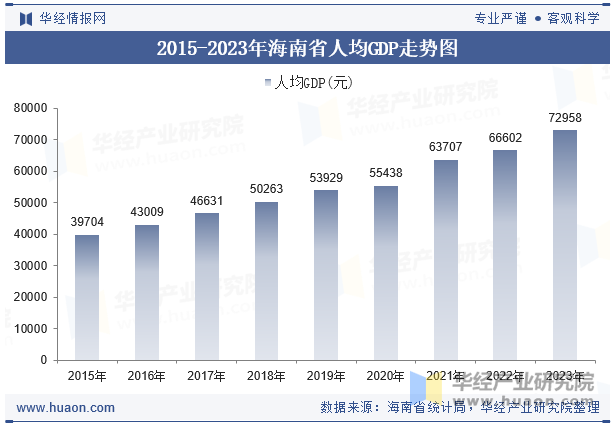 2015-2023年海南省人均GDP走势图