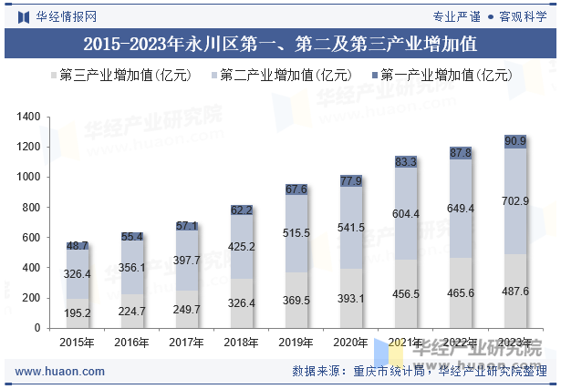 2015-2023年永川区第一、第二及第三产业增加值