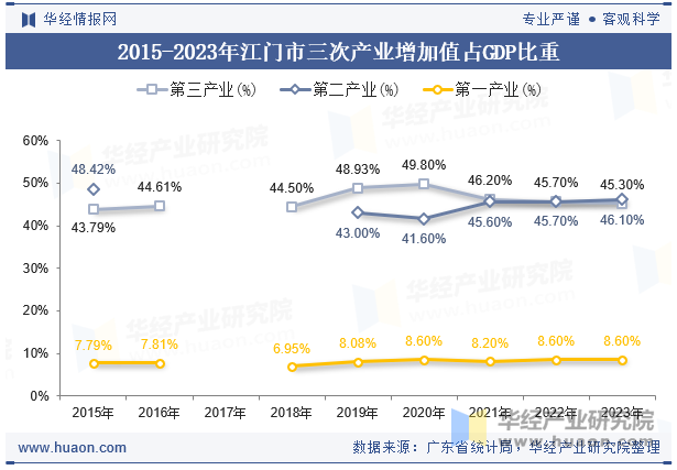 2015-2023年江门市三次产业增加值占GDP比重