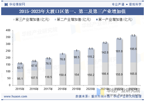 2015-2023年大渡口区第一、第二及第三产业增加值