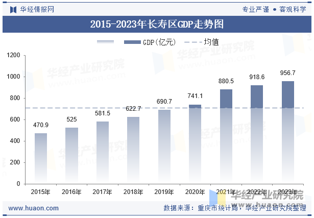 2015-2023年长寿区GDP走势图