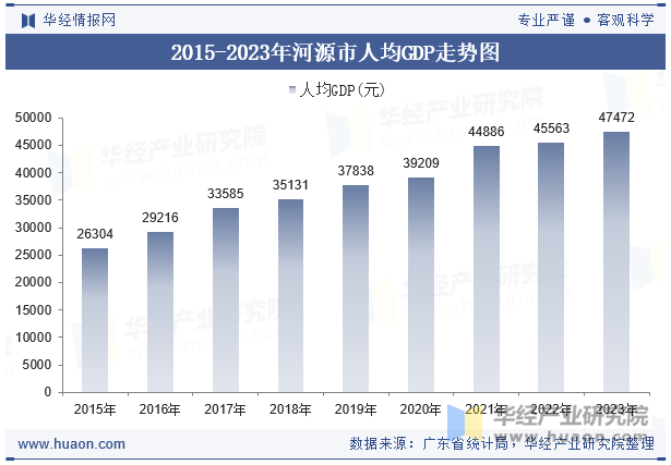 2015-2023年河源市人均GDP走势图