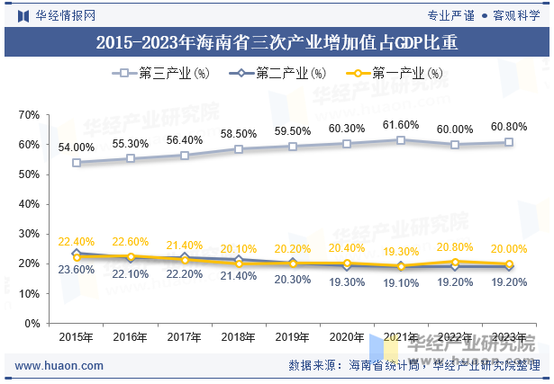 2015-2023年海南省三次产业增加值占GDP比重