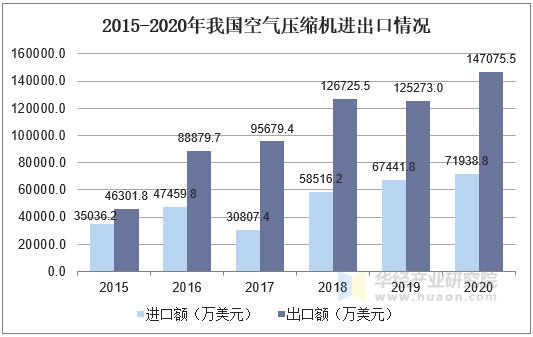 2015-2020年我国空气压缩机进出口情况