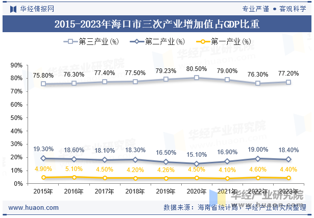 2015-2023年海口市三次产业增加值占GDP比重