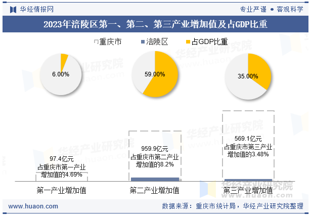 2023年涪陵区第一、第二、第三产业增加值及占GDP比重