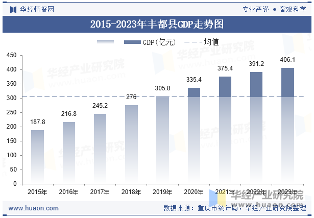 2015-2023年丰都县GDP走势图