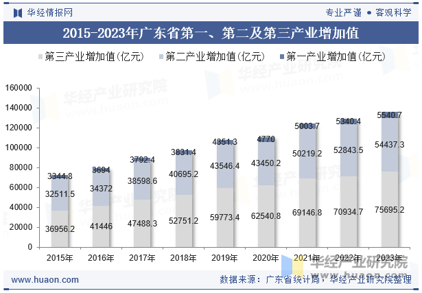 2015-2023年广东省第一、第二及第三产业增加值