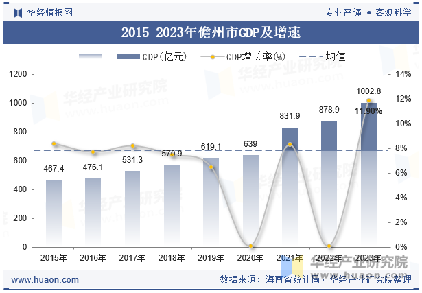 2015-2023年儋州市GDP及增速