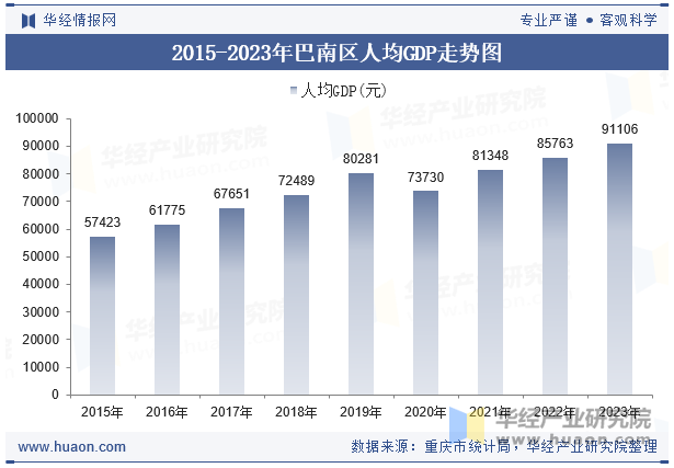 2015-2023年巴南区人均GDP走势图