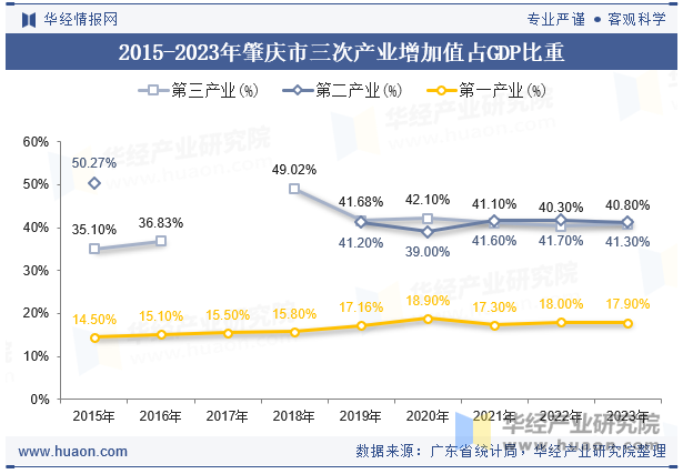 2015-2023年肇庆市三次产业增加值占GDP比重