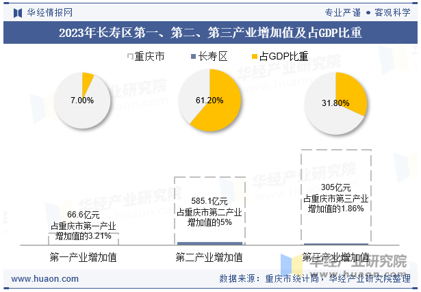 2023年长寿区第一、第二、第三产业增加值及占GDP比重