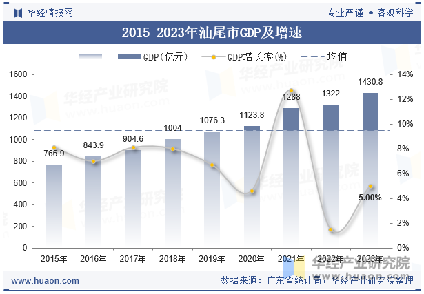 2015-2023年汕尾市GDP及增速