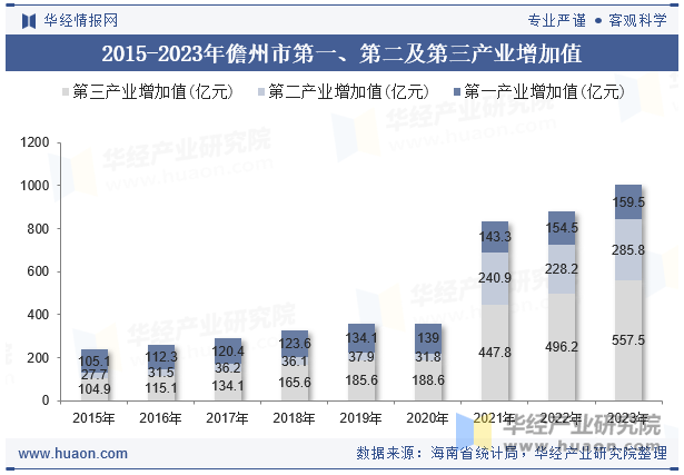 2015-2023年儋州市第一、第二及第三产业增加值