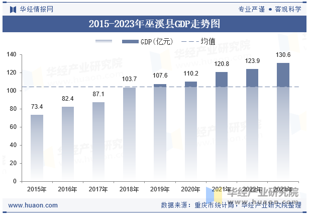 2015-2023年巫溪县GDP走势图