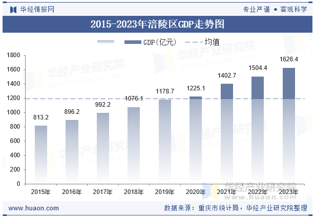 2015-2023年涪陵区GDP走势图