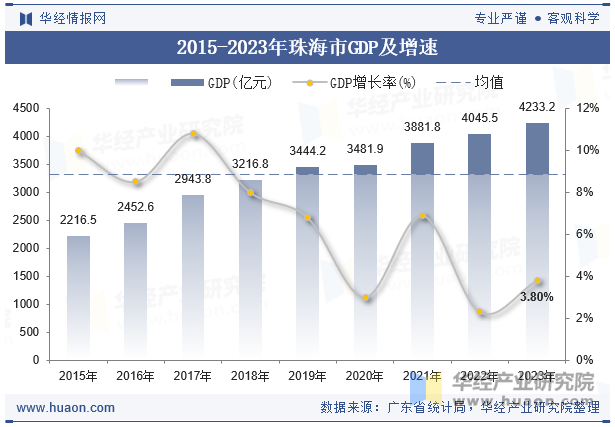 2015-2023年珠海市GDP及增速