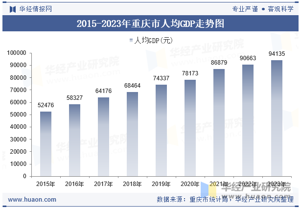 2015-2023年重庆市人均GDP走势图