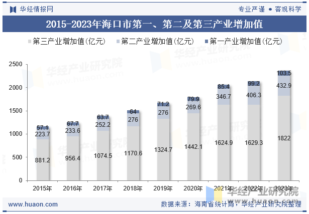 2015-2023年海口市第一、第二及第三产业增加值