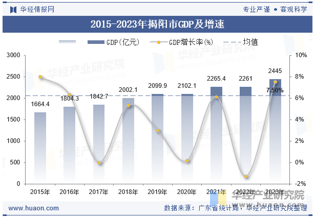 2015-2023年揭阳市GDP及增速