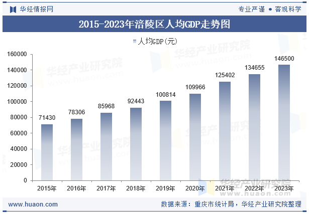 2015-2023年涪陵区人均GDP走势图