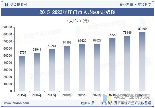 2015-2023年江门市人均GDP走势图