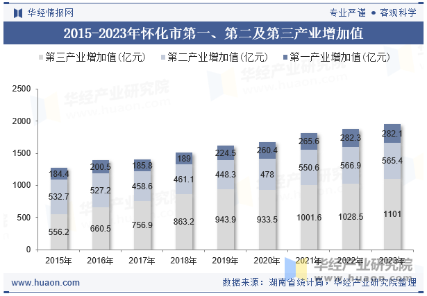 2015-2023年怀化市第一、第二及第三产业增加值