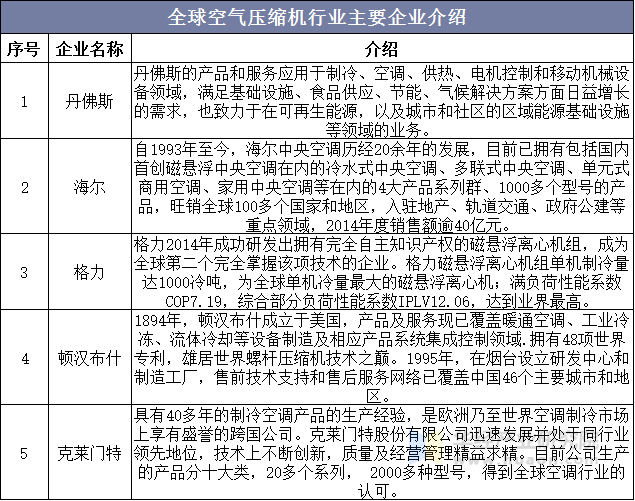 全球空气压缩机行业主要企业介绍