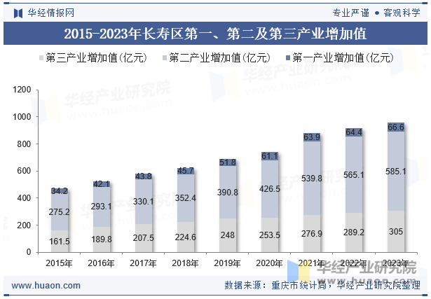 2015-2023年长寿区第一、第二及第三产业增加值