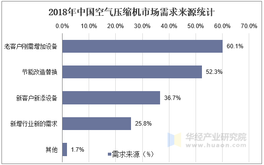 2018年中国空气压缩机市场需求来源统计