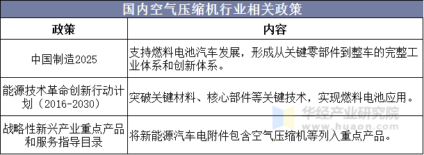 国内空气压缩机行业相关政策