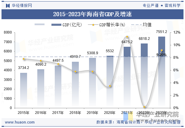 2015-2023年海南省GDP及增速