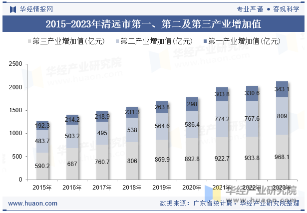 2015-2023年清远市第一、第二及第三产业增加值