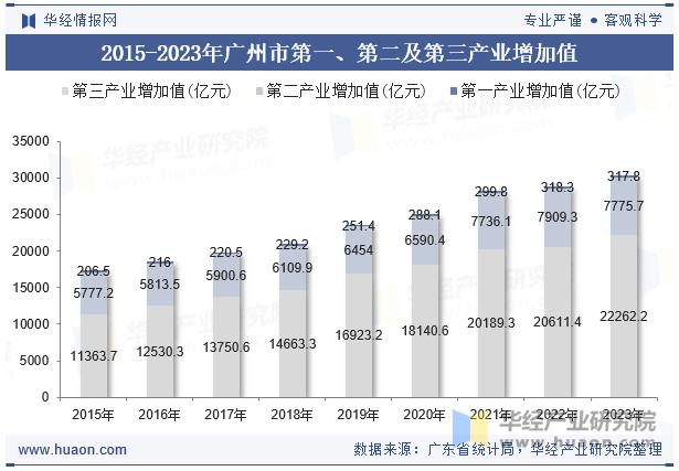 2015-2023年广州市第一、第二及第三产业增加值