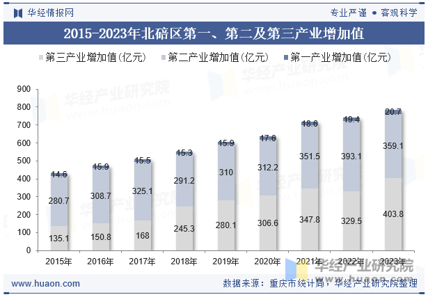 2015-2023年北碚区第一、第二及第三产业增加值