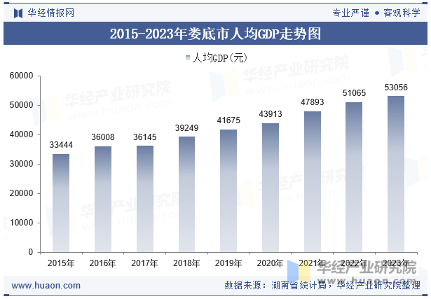 2015-2023年娄底市人均GDP走势图